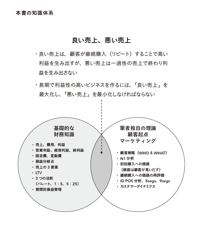 『良い売上、悪い売上 「利益」を最大化し持続させるマーケティングの根幹』の「はじめに」全文掲載