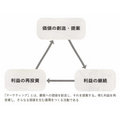 2-5-33：「マーケティング」と「ブランディング」の関係