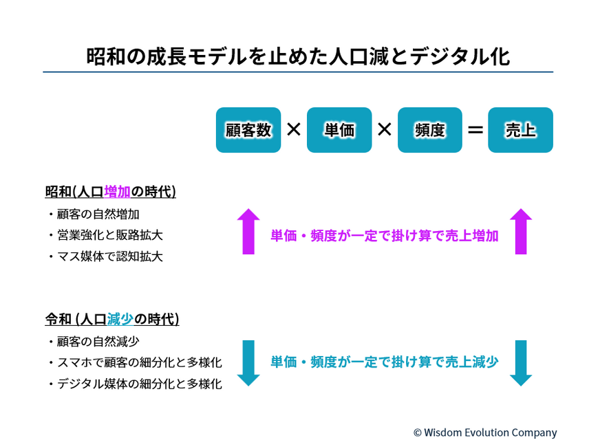 2-3-3：経営が顧客を見失うのはなぜか