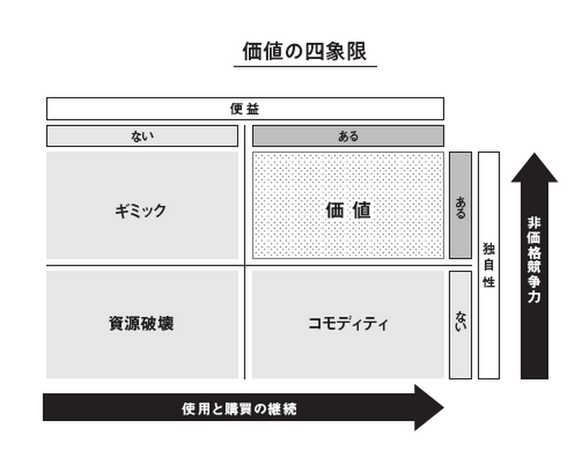 2-3-22：便益と独自性を備えてこそ価値が生まれる