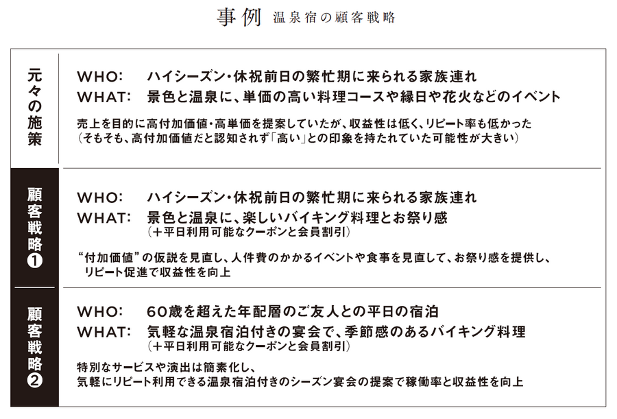 2-3-28：中小企業の「複数の顧客戦略」事例①：温泉宿