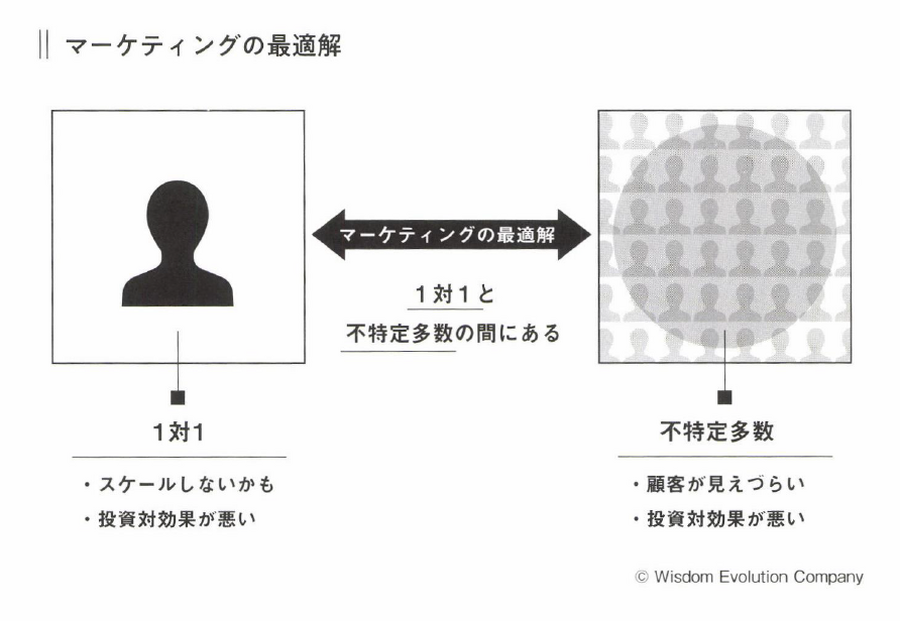 2-4-9：マーケティングの最適解は1対1と不特定多数の間にある