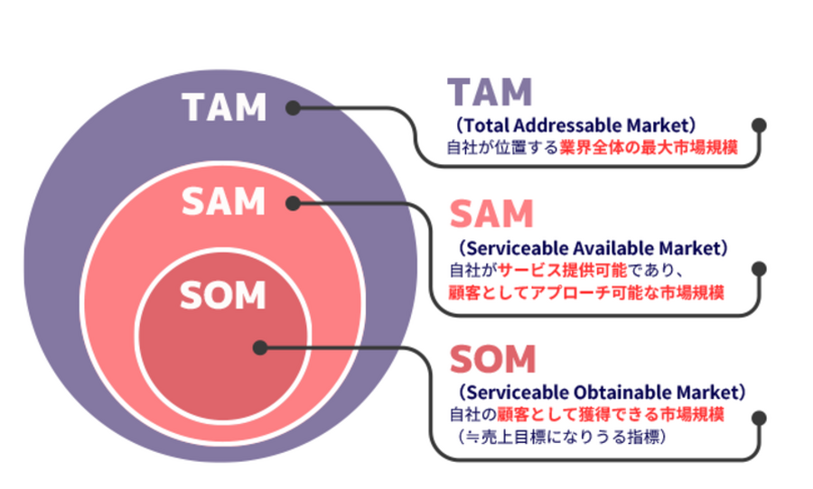 2-2-4：市場の母数は実数で算出できる －「TAM顧客数」
