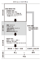 2-3-1：顧客が見えなくなると、事業成長は止まる