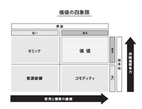 2-3-22：便益と独自性を備えてこそ価値が生まれる