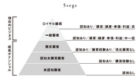 2-3-21：基本的なマーケット分類「5segs」