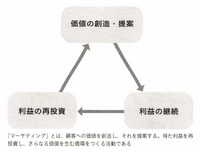 2-5-33：「マーケティング」と「ブランディング」の関係