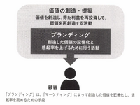 2-5-33：「マーケティング」と「ブランディング」の関係