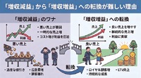 2-6-60：「増収減益」から「増収増益」への転換が難しい理由