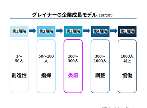 2-3-5：組織の成長段階と「大企業病」 画像
