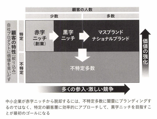 2-5-37：中小企業が狙うべき「黒字ニッチ」 | Wisdom-Beta