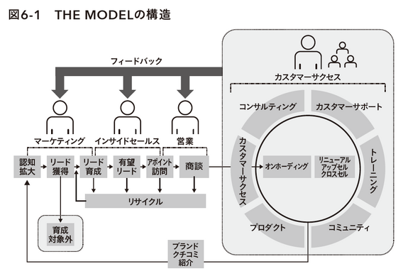 2-6-61：BtoBにおける良い売上、悪い売上 | Wisdom-Beta