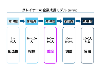 2-3-5：組織の成長段階と「大企業病」 画像