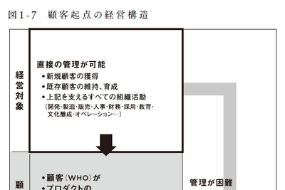 2-3-12：第1のフレームワーク「顧客起点の経営構造」 画像