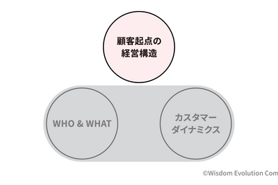 2-3-12：第1のフレームワーク「顧客起点の経営構造」 画像