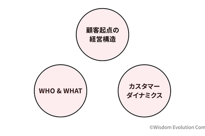 2-3-15：3つのフレームワークで継続性のある利益向上を目指す 画像