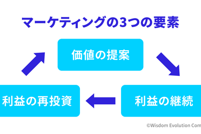 2-1-1：マーケティングとは、「顧客」に向けて「価値」を「創造」すること 画像