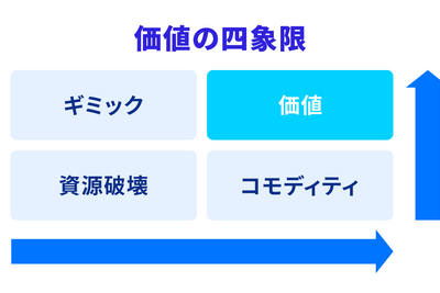 2-1-6：価値の四象限で考える、購入の継続と非価格競争力 画像