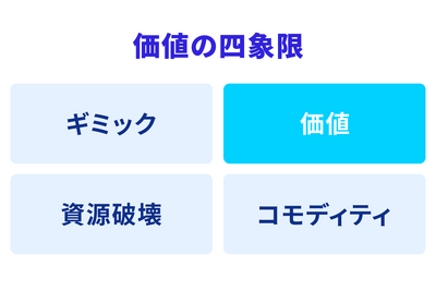 2-1-5：便益と独自性の有無を確認する　ー　価値の四象限 画像