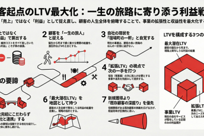 顧客起点のLTV最大化 画像