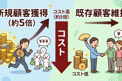 2-6-30：1：5の法則　ー新規顧客獲得のコストは既存顧客維持の5倍 画像