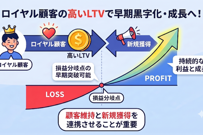 2-6-39：損益分岐点とLTVとの関係性②：ロイヤル顧客が損益分岐点達成をけん引する 画像