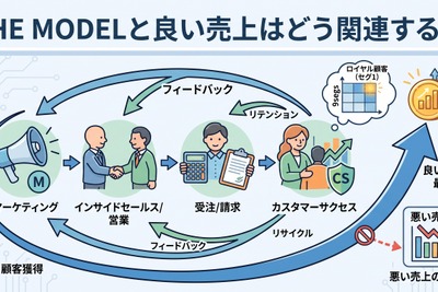 2-6-62：THE MODELと良い売上はどう関連するか 画像