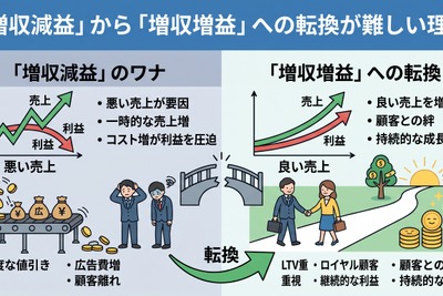 2-6-60：「増収減益」から「増収増益」への転換が難しい理由 画像