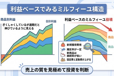 2-6-59：利益ベースでみるミルフィーユ構造 画像