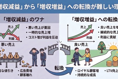 2-6-60：「増収減益」から「増収増益」への転換が難しい理由 画像