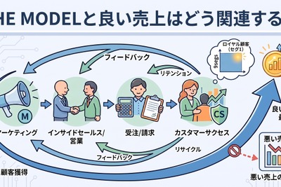 2-6-62：THE MODELと良い売上はどう関連するか 画像