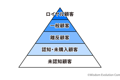2-2-2：「5segs」「9segs」で顧客の状況を明らかにする 画像
