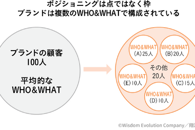 「マーケティングプロセス」は今、実務でどのように活用すべきか 画像