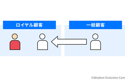 2-2-8：セグメント間を比較することで顧客化の仮説が見える 画像