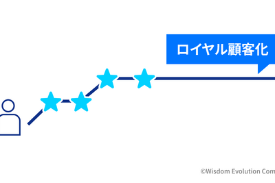 2-2-10：N1のカスタマージャーニーを描き出す 画像