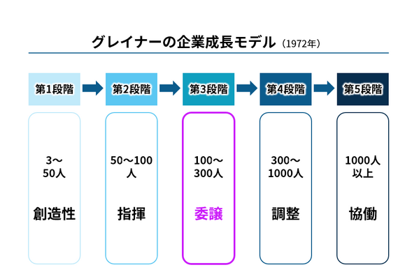 2-3-5：組織の成長段階と「大企業病」