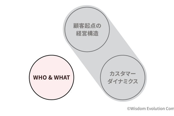 2-3-13：第2のフレームワーク「顧客戦略（WHO＆WHAT）」