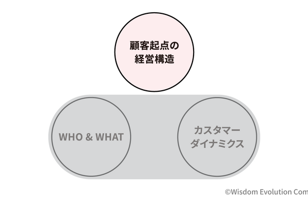 2-3-12：第1のフレームワーク「顧客起点の経営構造」