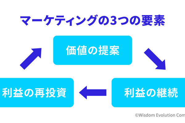 2-1-1：マーケティングとは、「顧客」に向けて「価値」を「創造」すること 画像