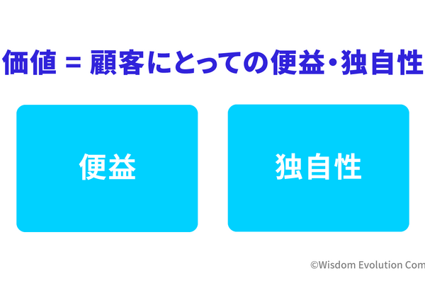 2-1-3：価値は、「便益＋独自性」で成り立つ 画像