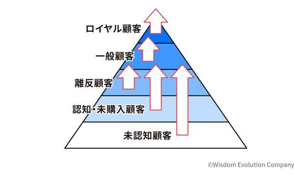 5segs で考える「良い売上・悪い売上」シミュレーション