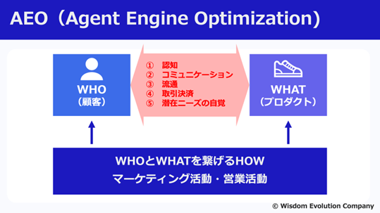 広告の終焉とAEOの夜明け：AIが選ぶ時代のマーケティング戦略