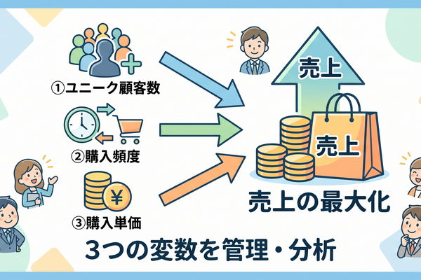 2-6-17：売上の方程式　ー3つの基本変数