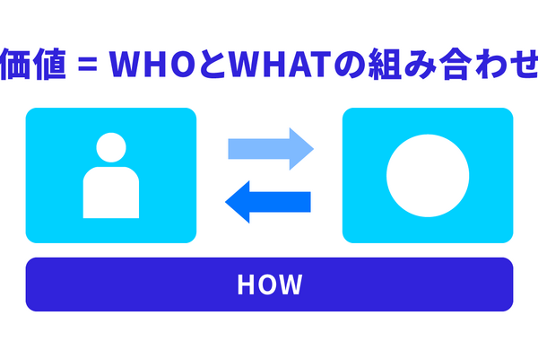 2-1-8：HOWは、WHOとWHATの組み合わせを実現する手段