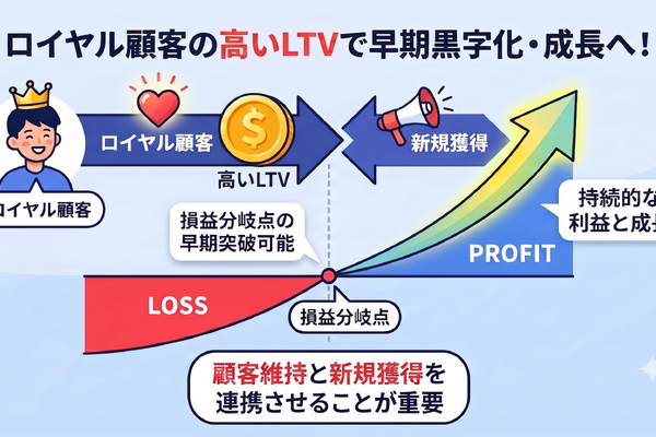 2-6-39：損益分岐点とLTVとの関係性②：ロイヤル顧客が損益分岐点達成をけん引する