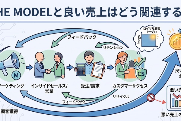 2-6-62：THE MODELと良い売上はどう関連するか