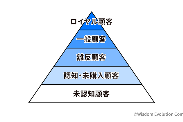 2-2-2：「5segs」「9segs」で顧客の状況を明らかにする