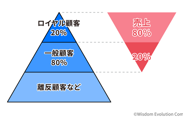2-2-6：各セグメントにかけている費用を把握する