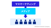 1-1-2：分野1：マス マーケティング（Mass Marketing）　ー　マスメディアと大規模な資本主義を支え続ける