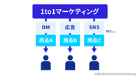 1-1-3：分野2：1to1マーケティング（One to One Marketing）／パーソナライズド マーケティング（Personalized Marketing）　ー　“空中にお金をばら撒く”と非難されるマスマーケティング投資の非効率性を補完する